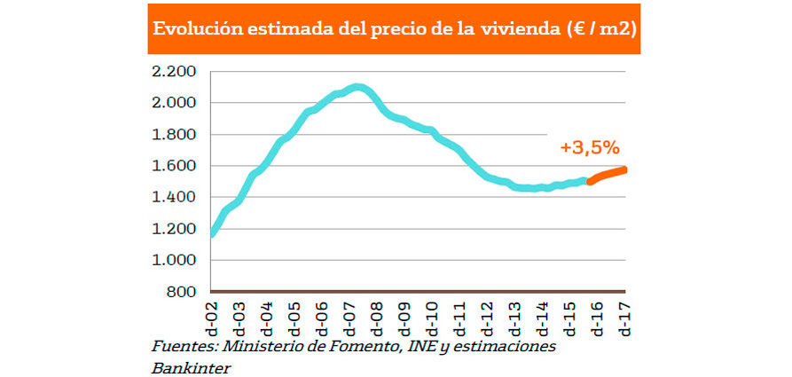 venta casas evolución precio