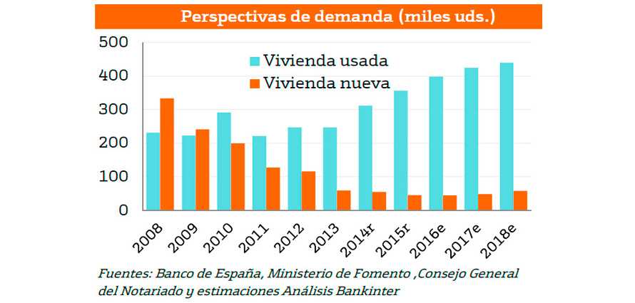 demanda casas en venta nuevas-usadas